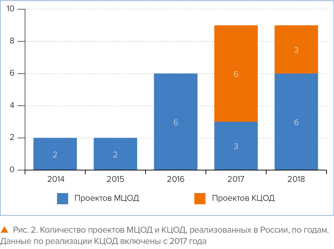 Количество проектов МЦОД и КЦОД, реализованных в России, по годам. Данные по реализации КЦОД включены с 2017 года Количество проектов МЦОД и КЦОД, реализованных в России, по годам. Данные по реализации КЦОД включены с 2017 года