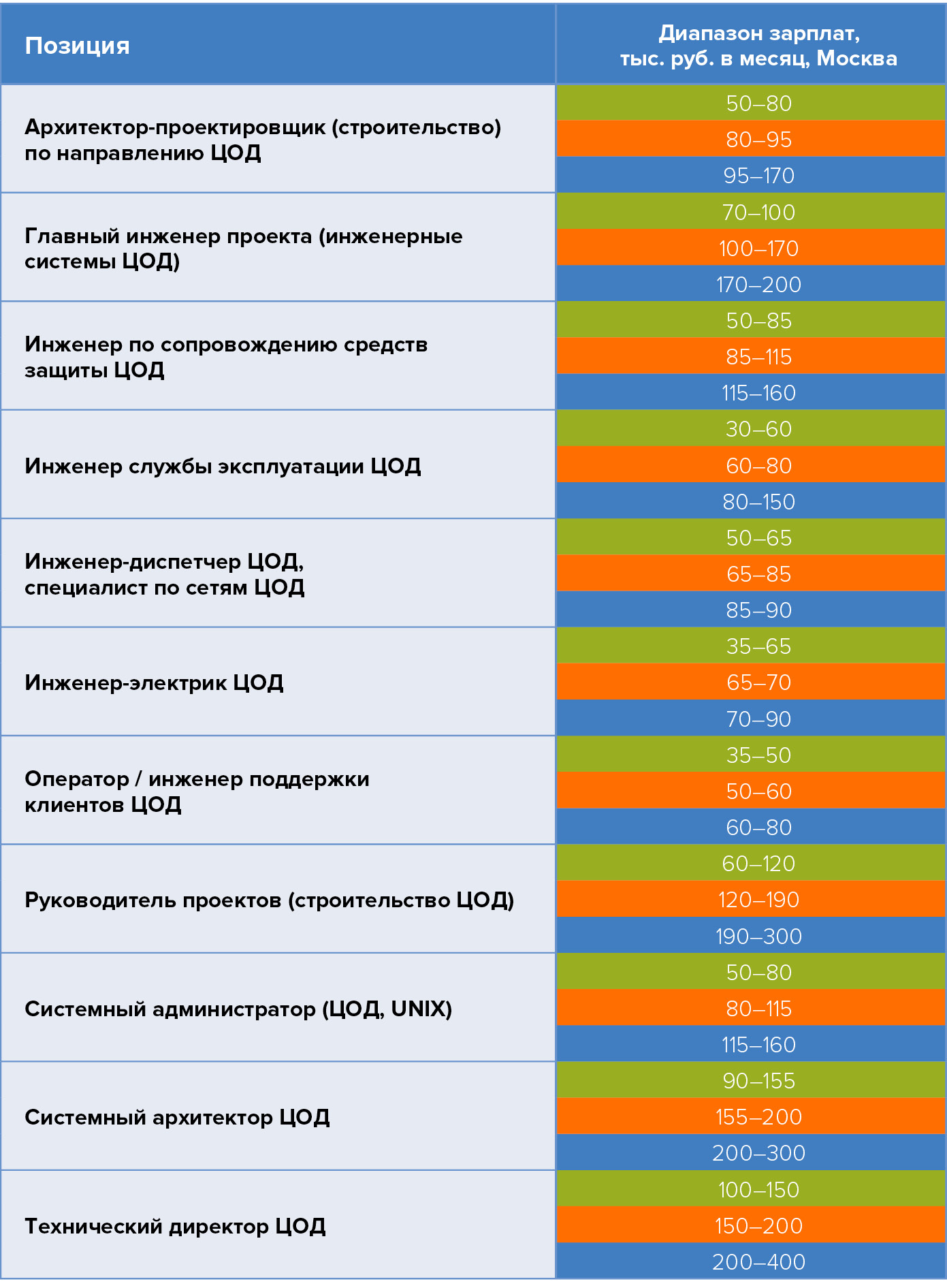 Диапазон предлагаемых зарплат для различных специалистов в области дата-центров в зависимости от опыта работы